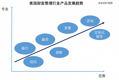 由破到立:美国财富管理行业是怎样的发展起来的?